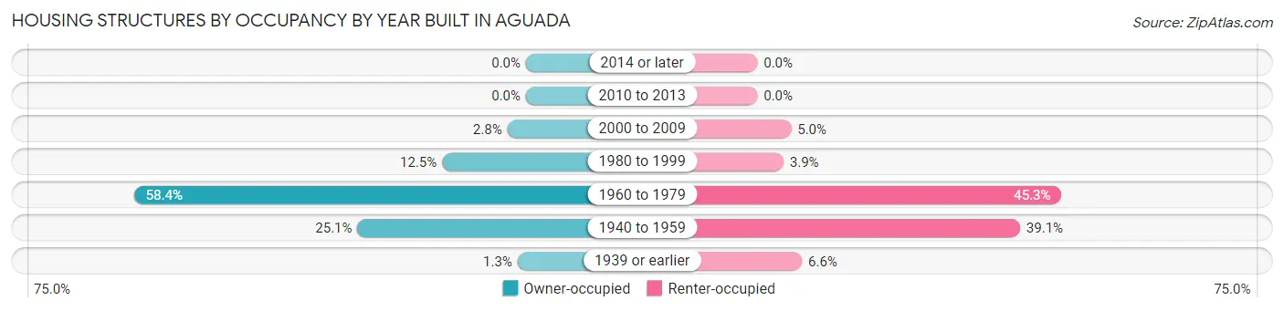 Housing Structures by Occupancy by Year Built in Aguada