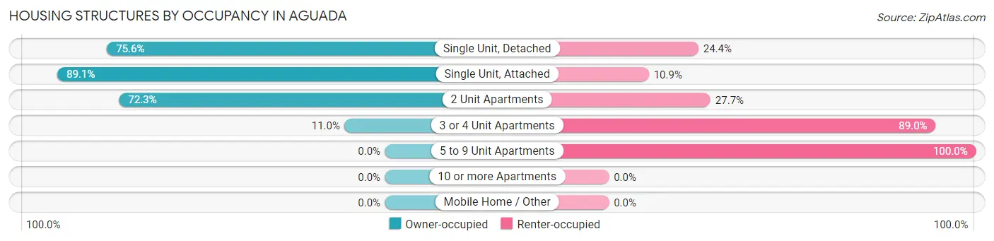 Housing Structures by Occupancy in Aguada