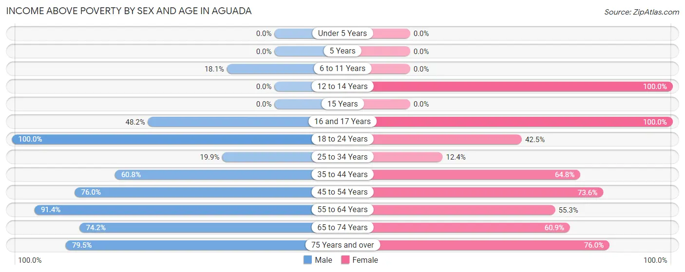 Income Above Poverty by Sex and Age in Aguada