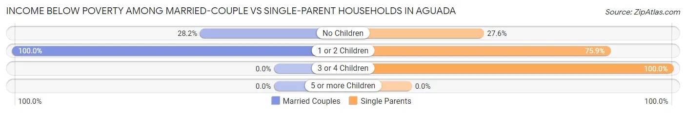 Income Below Poverty Among Married-Couple vs Single-Parent Households in Aguada