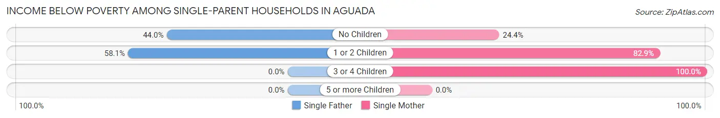Income Below Poverty Among Single-Parent Households in Aguada