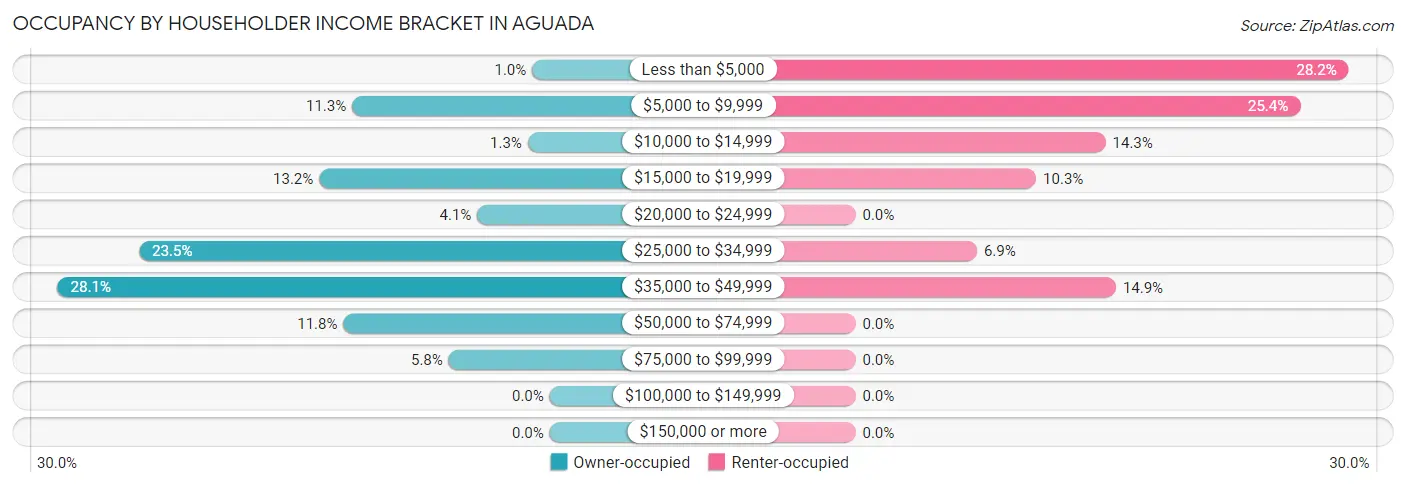 Occupancy by Householder Income Bracket in Aguada