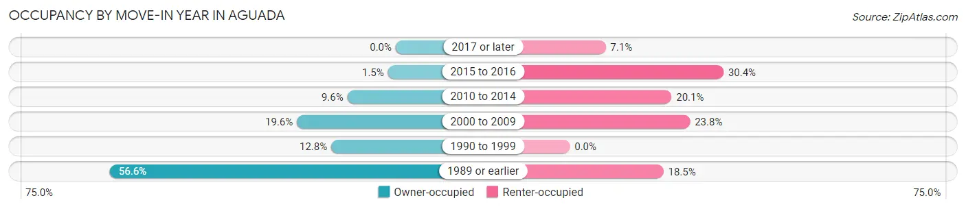 Occupancy by Move-In Year in Aguada