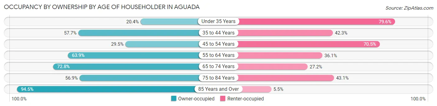 Occupancy by Ownership by Age of Householder in Aguada