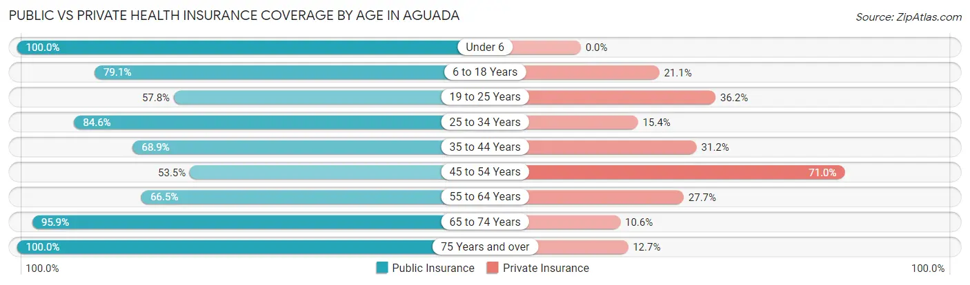 Public vs Private Health Insurance Coverage by Age in Aguada