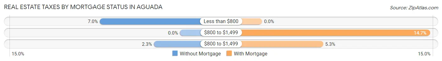 Real Estate Taxes by Mortgage Status in Aguada