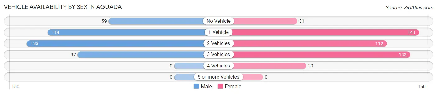 Vehicle Availability by Sex in Aguada