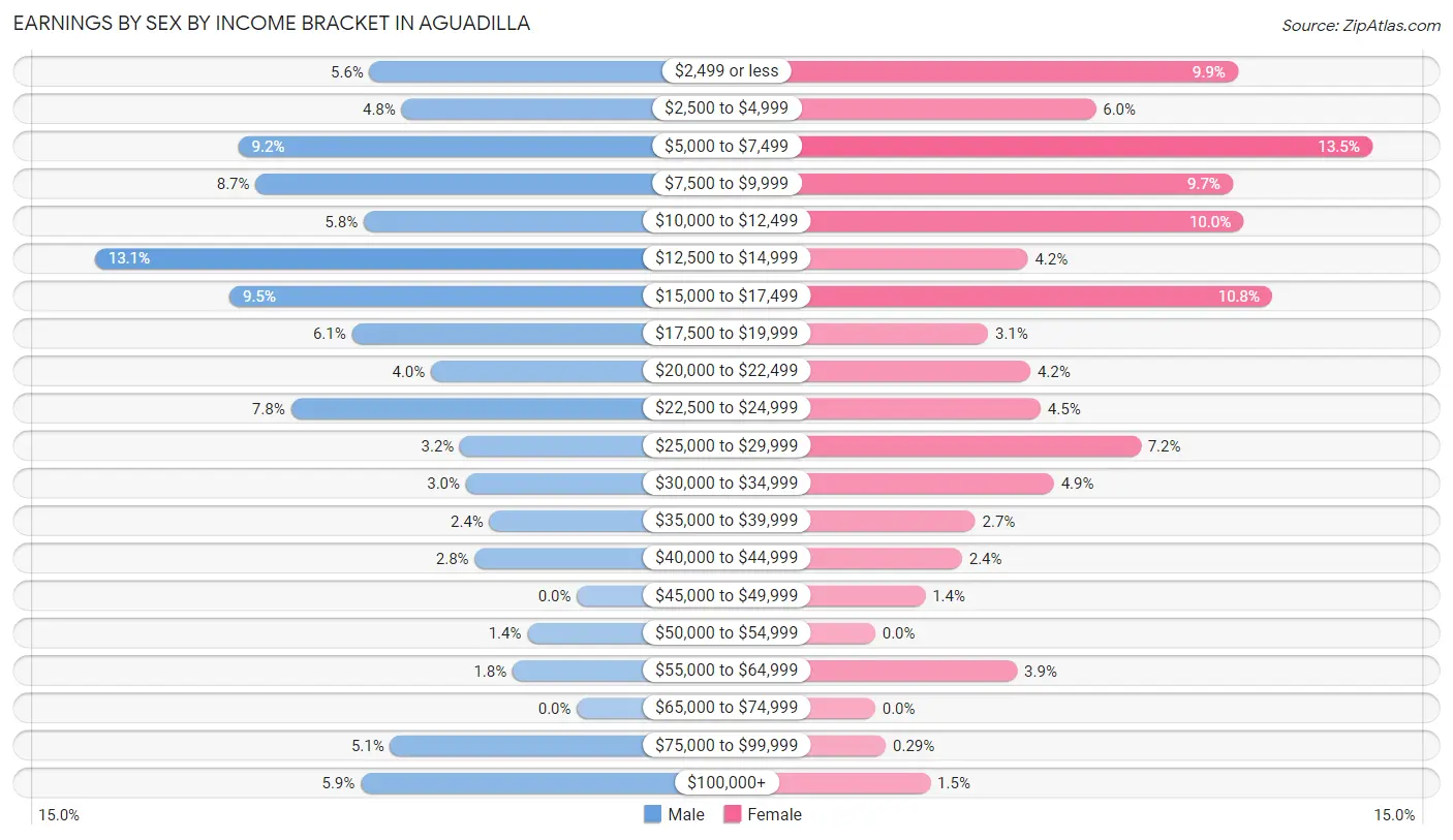 Earnings by Sex by Income Bracket in Aguadilla