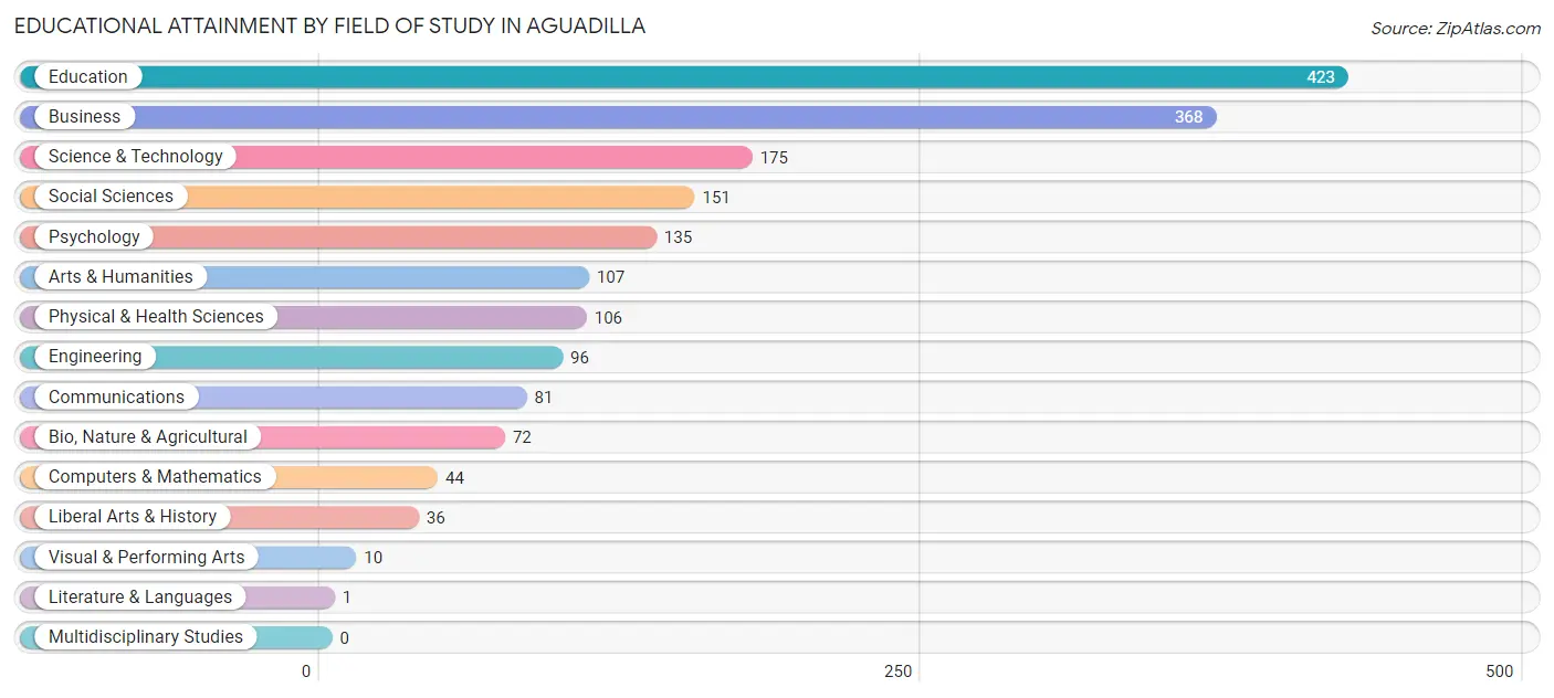 Educational Attainment by Field of Study in Aguadilla