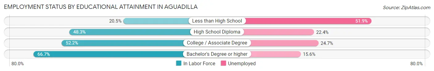 Employment Status by Educational Attainment in Aguadilla