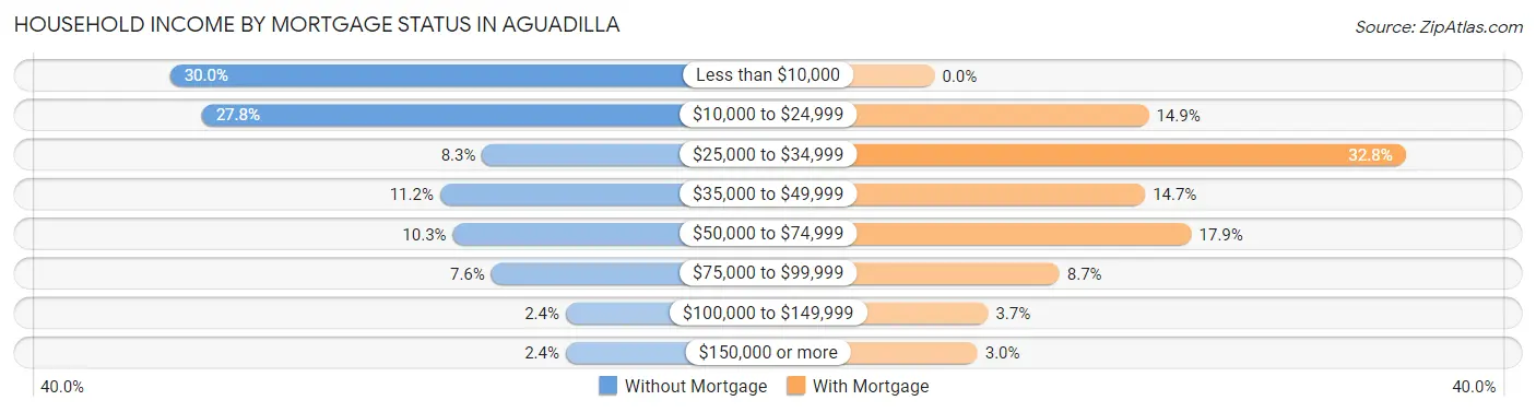 Household Income by Mortgage Status in Aguadilla