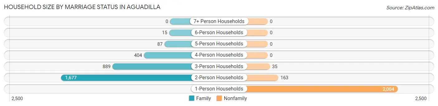 Household Size by Marriage Status in Aguadilla