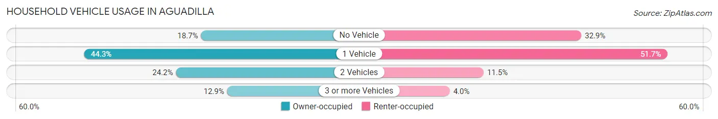 Household Vehicle Usage in Aguadilla