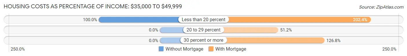 Housing Costs as Percentage of Income in Aguadilla: <span>$35,000 to $49,999</span>