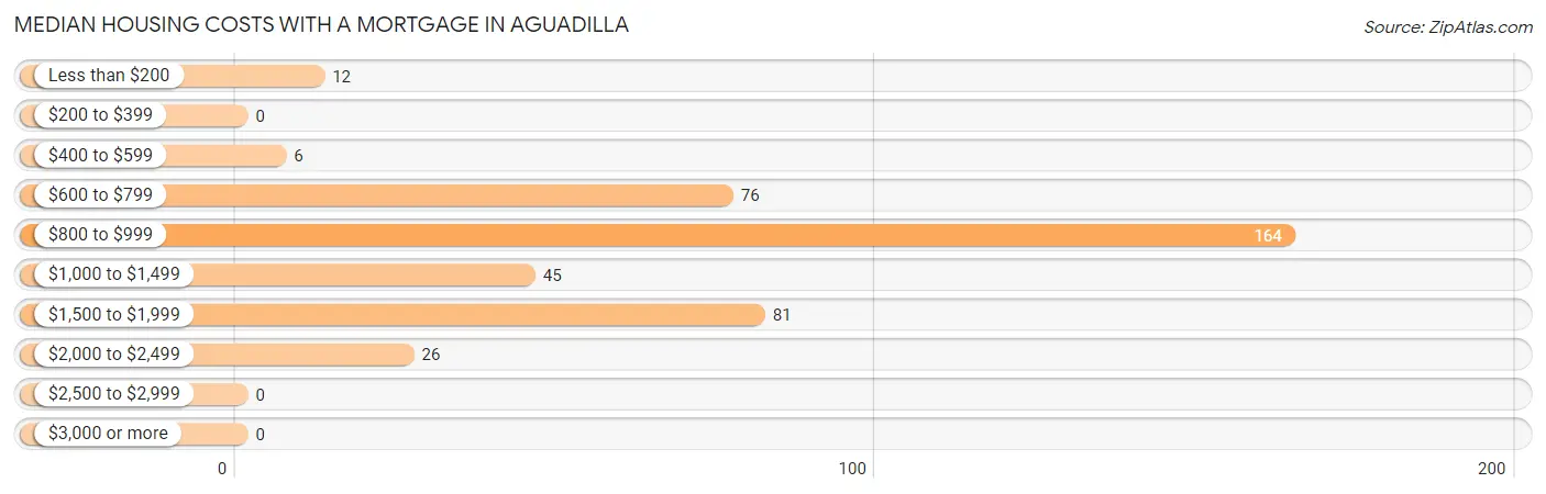 Median Housing Costs with a Mortgage in Aguadilla