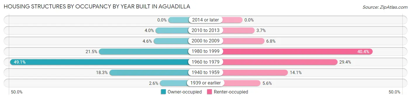 Housing Structures by Occupancy by Year Built in Aguadilla