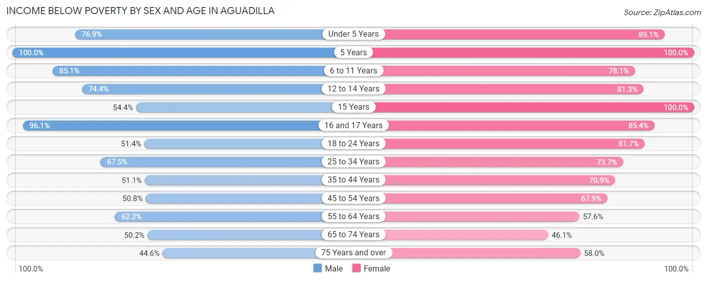 Income Below Poverty by Sex and Age in Aguadilla
