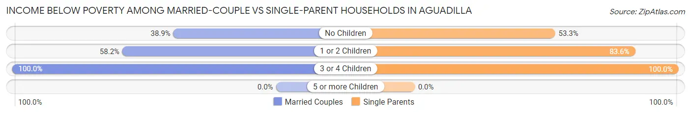 Income Below Poverty Among Married-Couple vs Single-Parent Households in Aguadilla