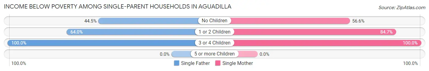 Income Below Poverty Among Single-Parent Households in Aguadilla