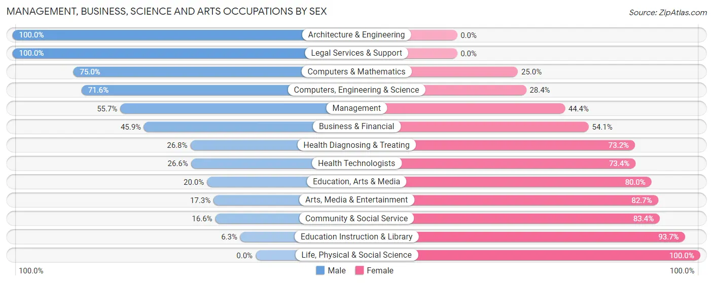 Management, Business, Science and Arts Occupations by Sex in Aguadilla