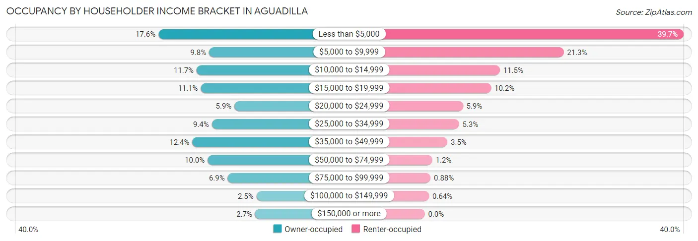 Occupancy by Householder Income Bracket in Aguadilla