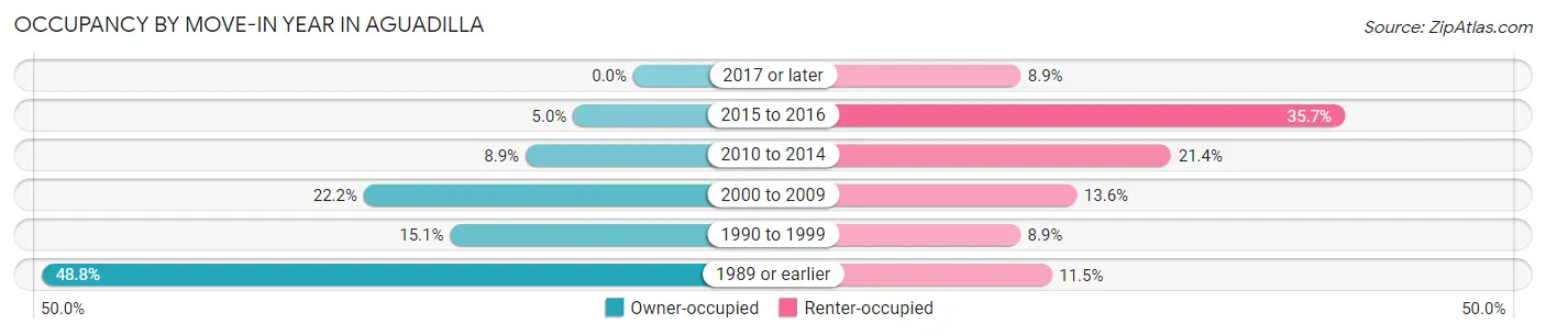 Occupancy by Move-In Year in Aguadilla