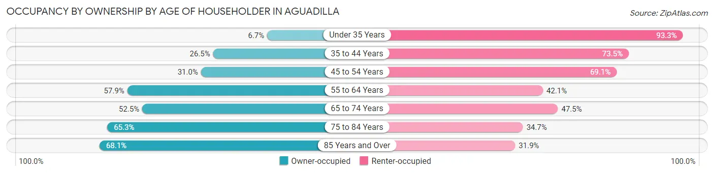 Occupancy by Ownership by Age of Householder in Aguadilla