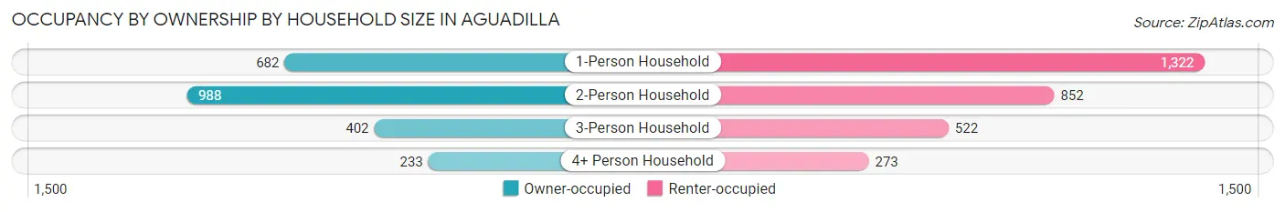 Occupancy by Ownership by Household Size in Aguadilla
