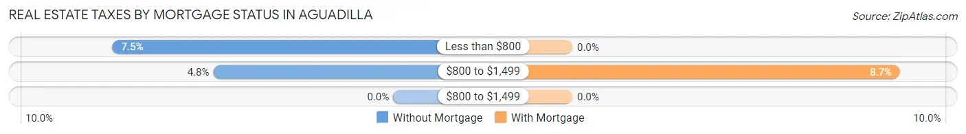 Real Estate Taxes by Mortgage Status in Aguadilla