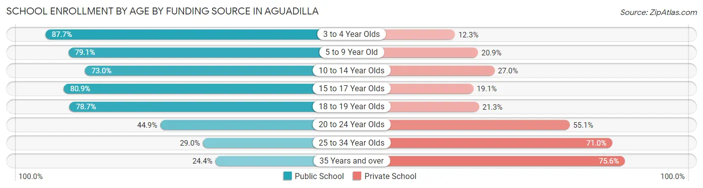 School Enrollment by Age by Funding Source in Aguadilla