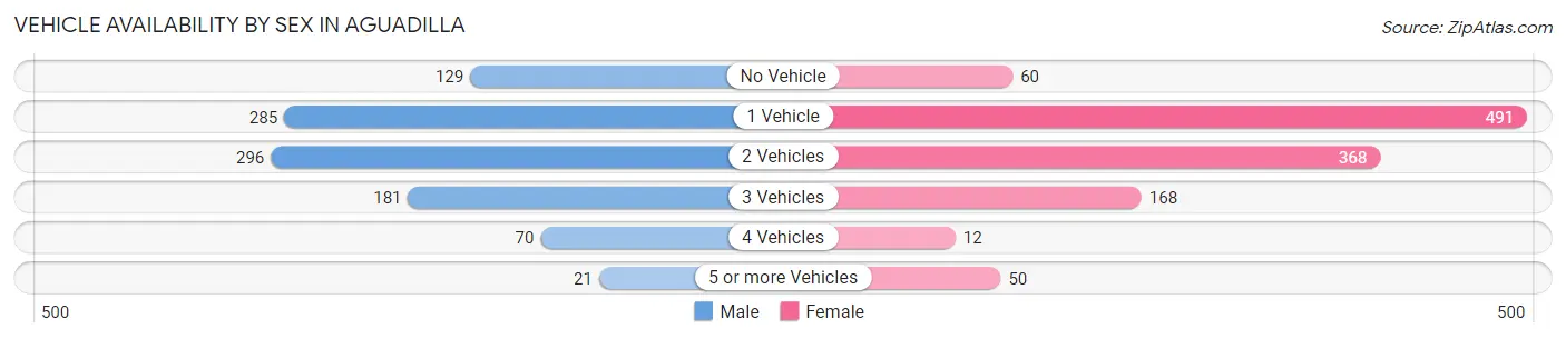 Vehicle Availability by Sex in Aguadilla