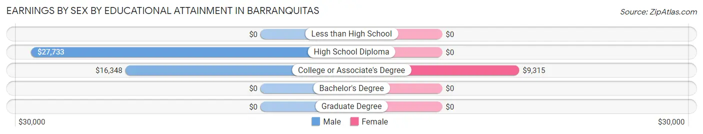 Earnings by Sex by Educational Attainment in Barranquitas