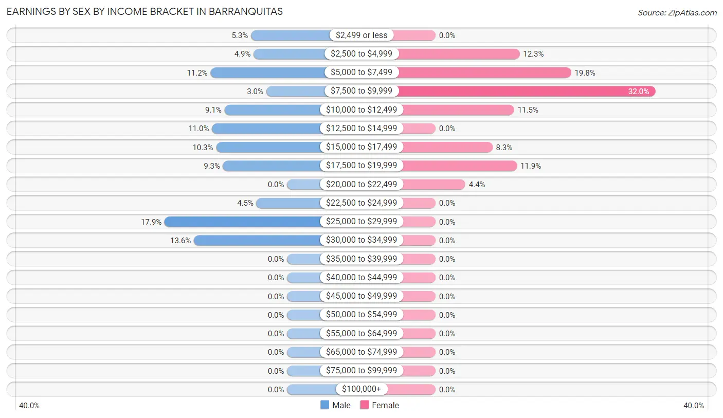 Earnings by Sex by Income Bracket in Barranquitas