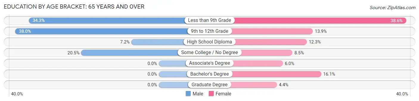 Education By Age Bracket in Barranquitas: 65 Years and over