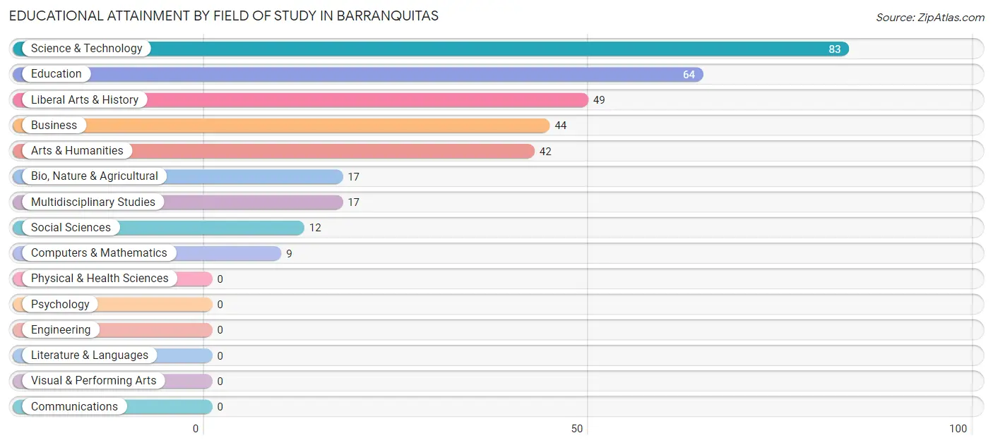 Educational Attainment by Field of Study in Barranquitas