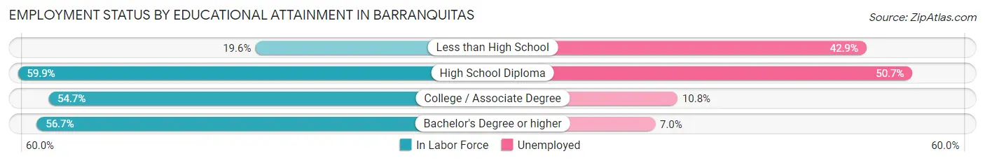 Employment Status by Educational Attainment in Barranquitas