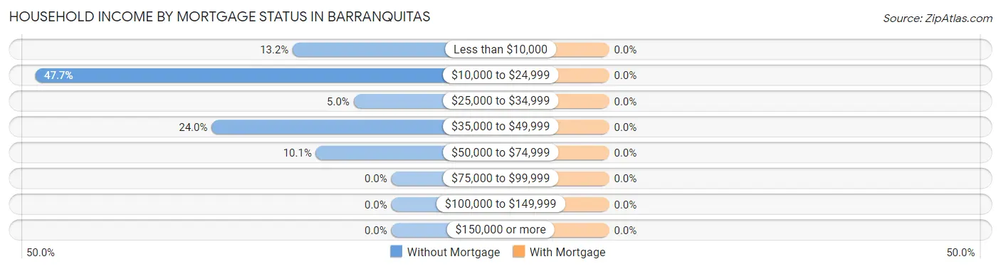 Household Income by Mortgage Status in Barranquitas