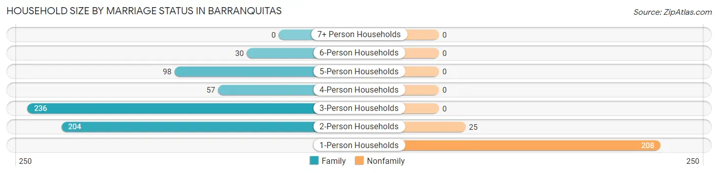 Household Size by Marriage Status in Barranquitas