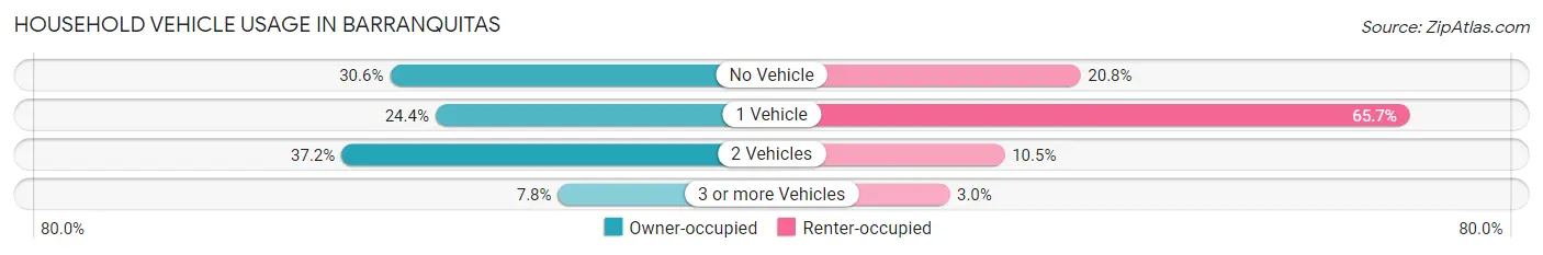 Household Vehicle Usage in Barranquitas