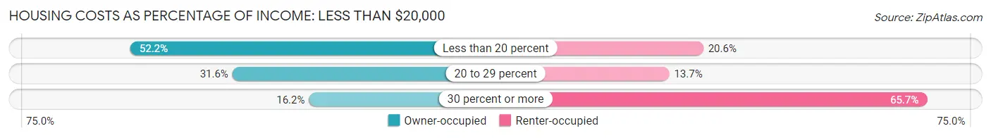Housing Costs as Percentage of Income in Barranquitas: <span>Less than $20,000</span>