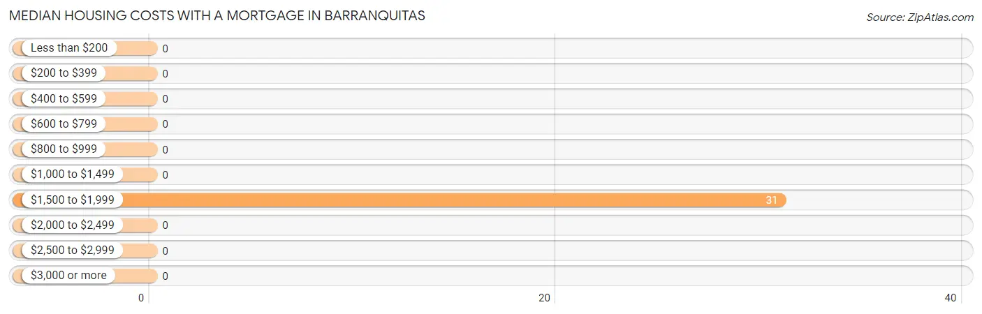 Median Housing Costs with a Mortgage in Barranquitas
