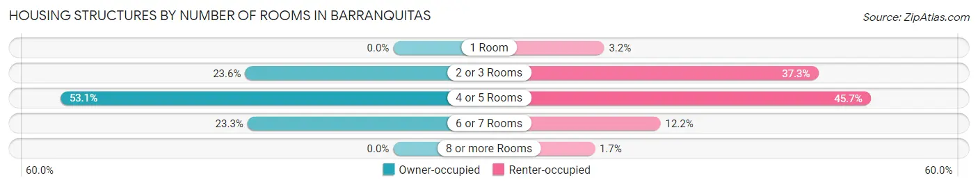 Housing Structures by Number of Rooms in Barranquitas