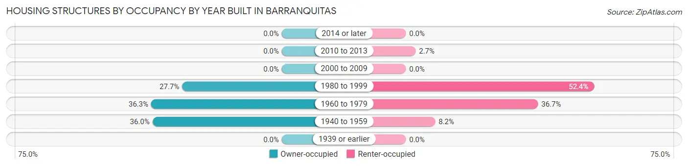 Housing Structures by Occupancy by Year Built in Barranquitas