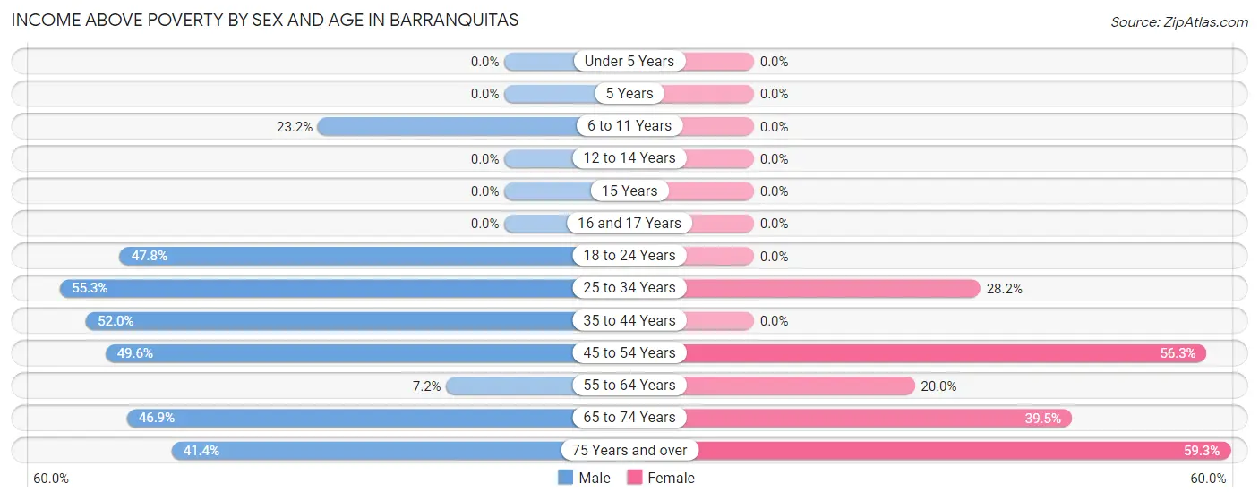 Income Above Poverty by Sex and Age in Barranquitas