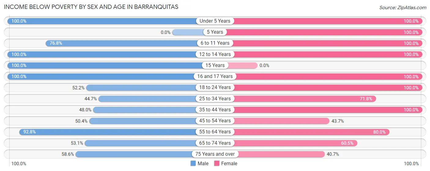 Income Below Poverty by Sex and Age in Barranquitas