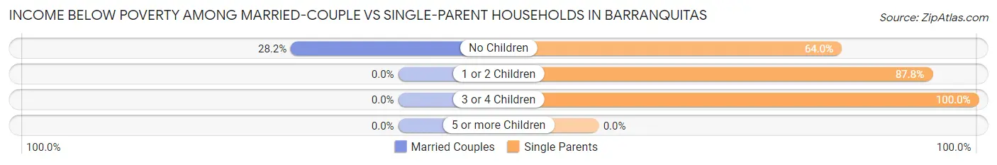Income Below Poverty Among Married-Couple vs Single-Parent Households in Barranquitas
