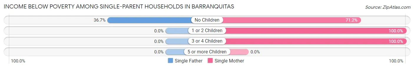 Income Below Poverty Among Single-Parent Households in Barranquitas