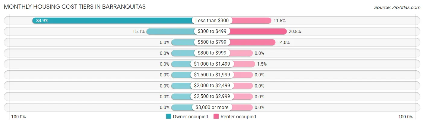 Monthly Housing Cost Tiers in Barranquitas