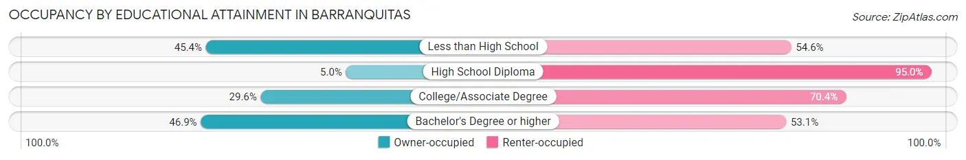 Occupancy by Educational Attainment in Barranquitas