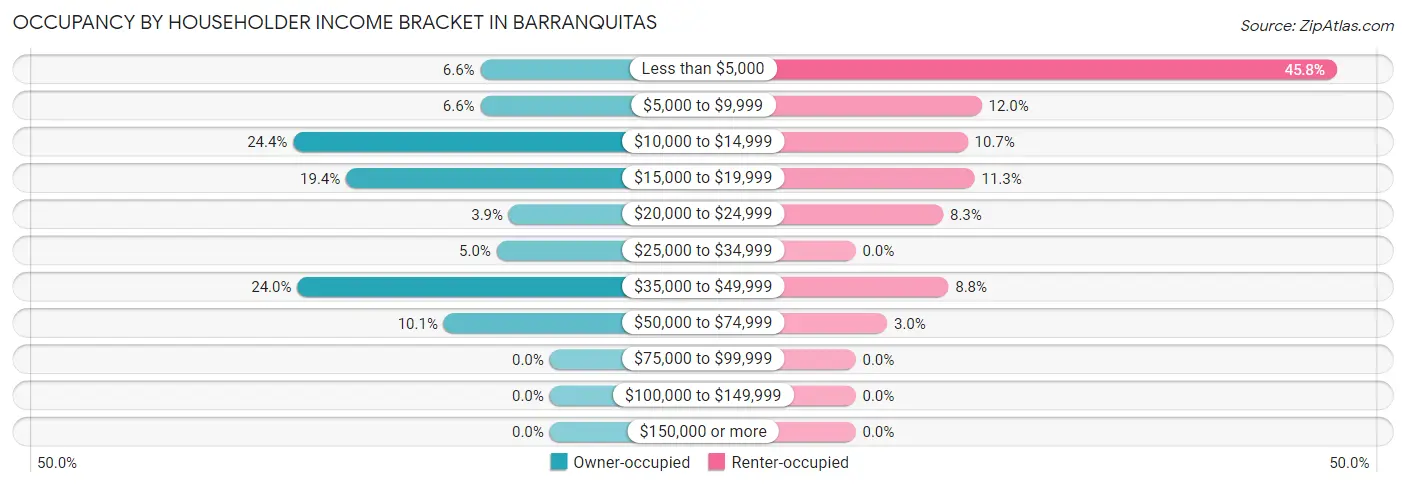Occupancy by Householder Income Bracket in Barranquitas
